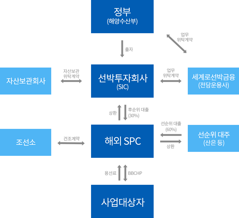 연안선박현대화펀드_구조도