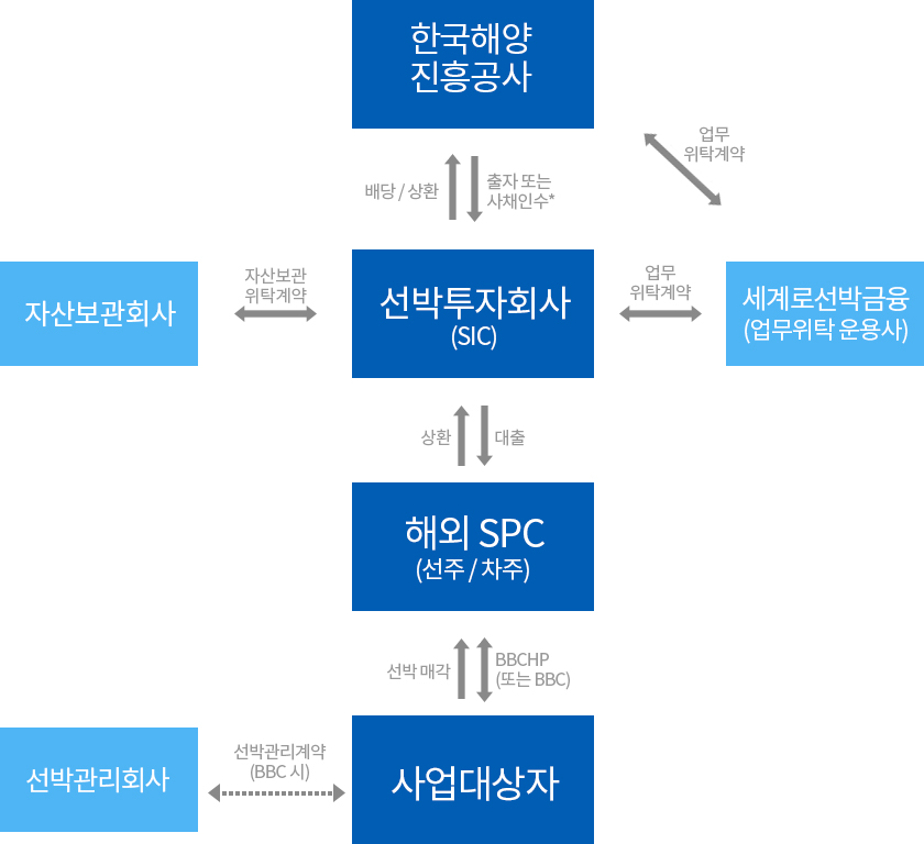 S&LB 사업_구조도